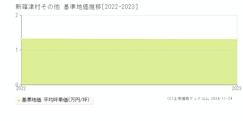 その他(新篠津村)の基準地価推移グラフ(坪単価)[2022-2023年]