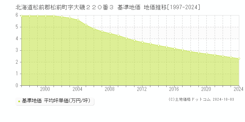 北海道松前郡松前町字大磯２２０番３ 基準地価 地価推移[1997-2024]