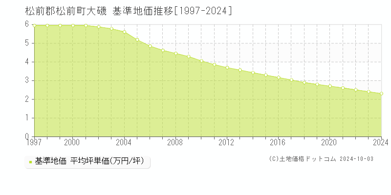 大磯(松前郡松前町)の基準地価推移グラフ(坪単価)[1997-2024年]