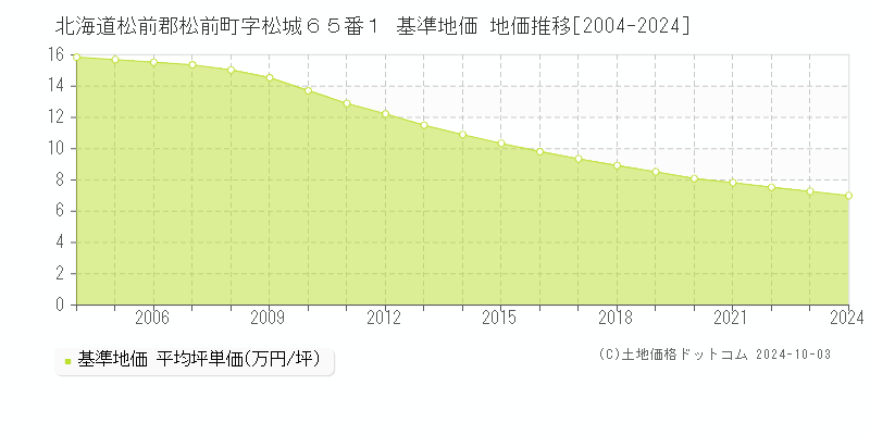 北海道松前郡松前町字松城６５番１ 基準地価 地価推移[2004-2024]