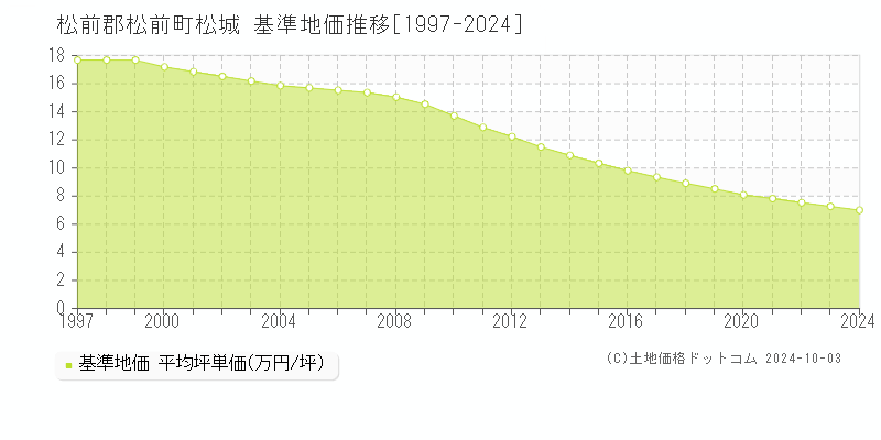 松城(松前郡松前町)の基準地価推移グラフ(坪単価)[1997-2024年]