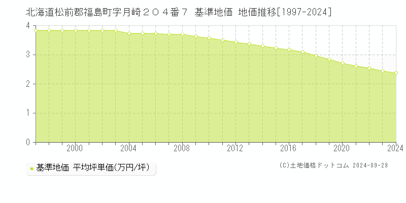 北海道松前郡福島町字月崎２０４番７ 基準地価 地価推移[1997-2024]