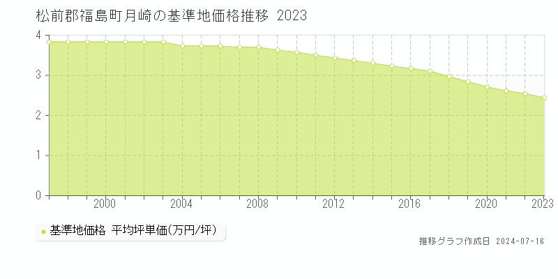 松前郡福島町月崎(北海道)の基準地価格推移グラフ [1997-2023年]