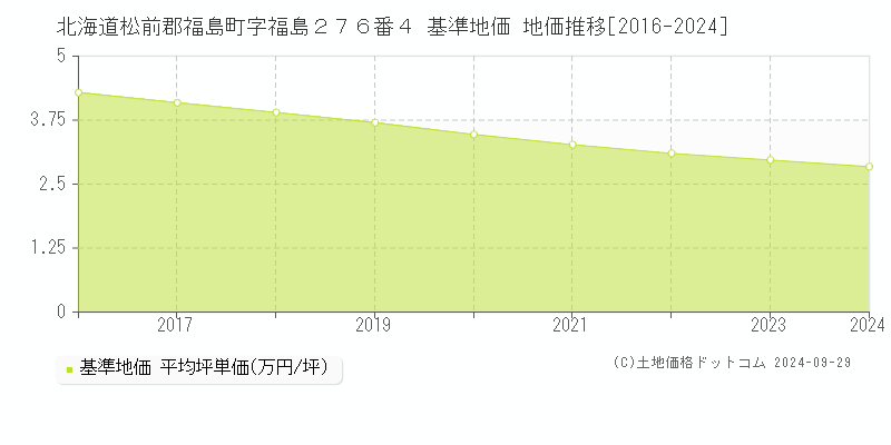 北海道松前郡福島町字福島２７６番４ 基準地価 地価推移[2016-2024]