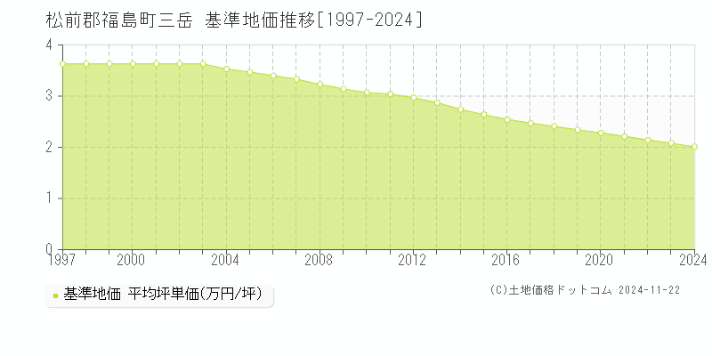 三岳(松前郡福島町)の基準地価推移グラフ(坪単価)[1997-2024年]