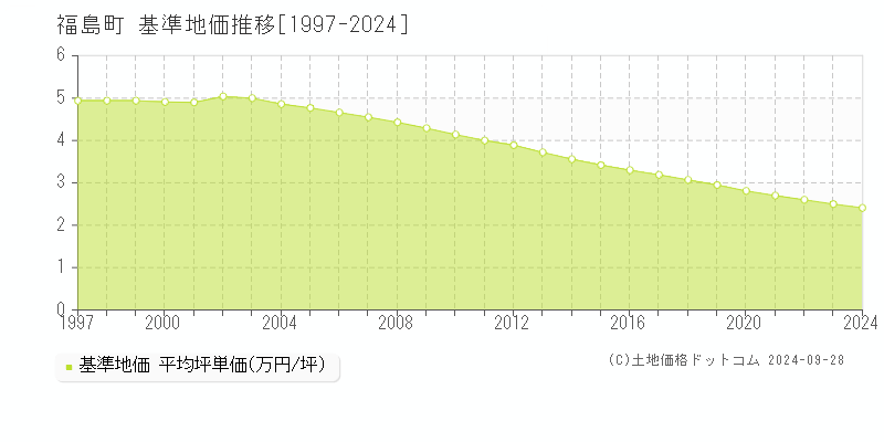 福島町(北海道)の基準地価推移グラフ(坪単価)[1997-2024年]