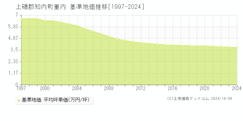 重内(上磯郡知内町)の基準地価推移グラフ(坪単価)[1997-2024年]