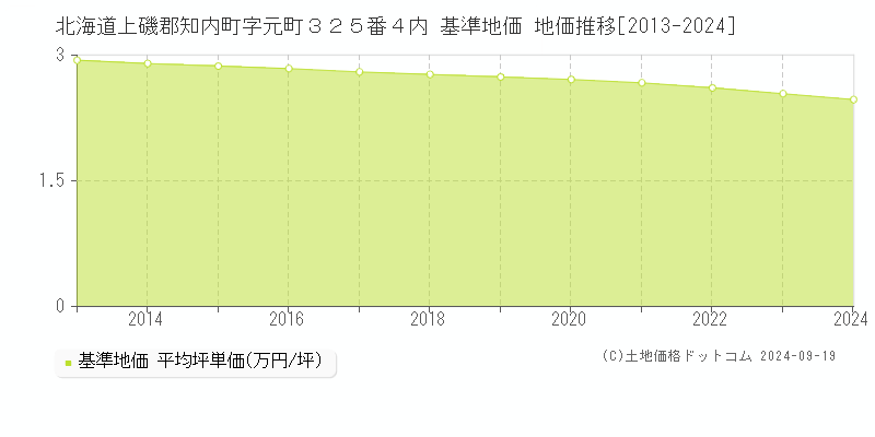 北海道上磯郡知内町字元町３２５番４内 基準地価 地価推移[2013-2024]