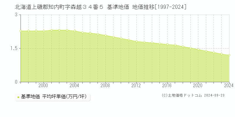 北海道上磯郡知内町字森越３４番５ 基準地価 地価推移[1997-2024]