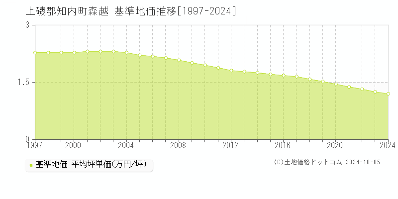 森越(上磯郡知内町)の基準地価推移グラフ(坪単価)[1997-2024年]