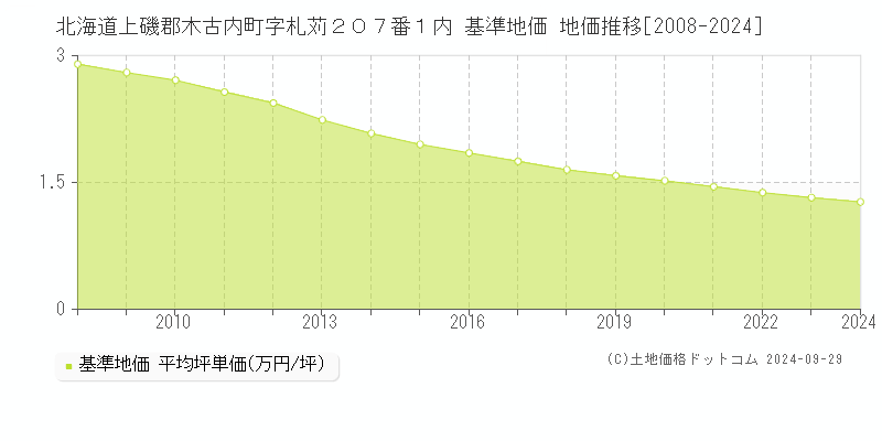 北海道上磯郡木古内町字札苅２０７番１内 基準地価 地価推移[2008-2024]