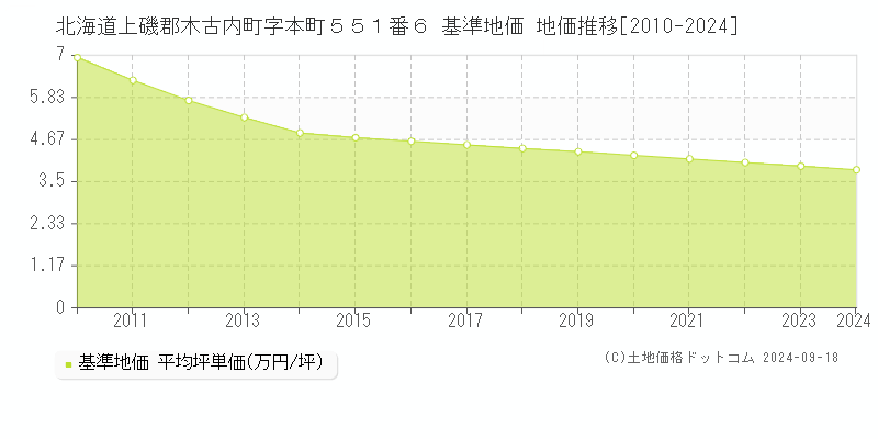 北海道上磯郡木古内町字本町５５１番６ 基準地価 地価推移[2010-2024]