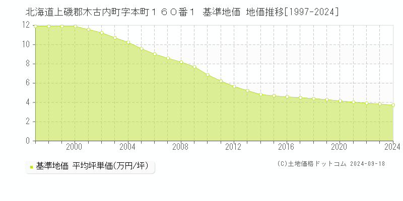 北海道上磯郡木古内町字本町１６０番１ 基準地価 地価推移[1997-2024]