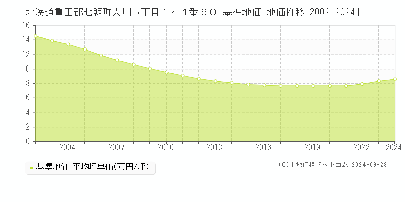 北海道亀田郡七飯町大川６丁目１４４番６０ 基準地価 地価推移[2002-2024]