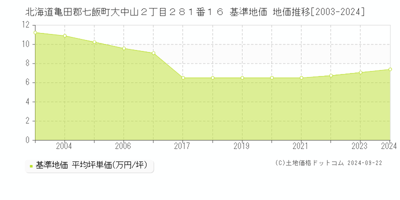 北海道亀田郡七飯町大中山２丁目２８１番１６ 基準地価 地価推移[2003-2024]