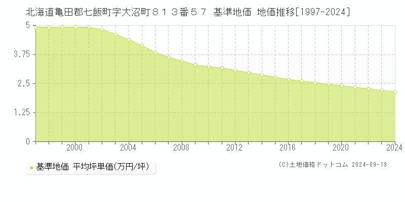 北海道亀田郡七飯町字大沼町８１３番５７ 基準地価 地価推移[1997-2024]