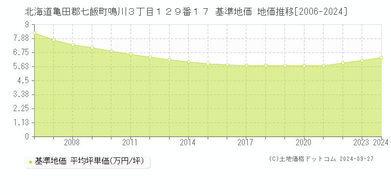 北海道亀田郡七飯町鳴川３丁目１２９番１７ 基準地価 地価推移[2006-2024]