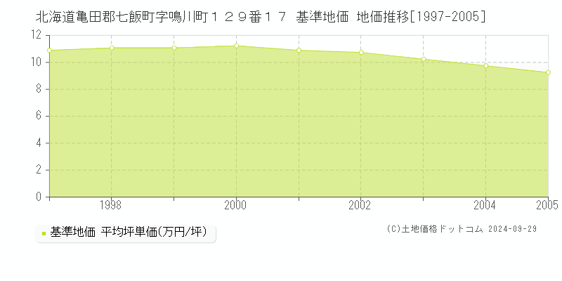 北海道亀田郡七飯町字鳴川町１２９番１７ 基準地価 地価推移[1997-2005]