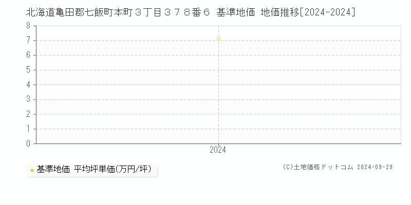 北海道亀田郡七飯町本町３丁目３７８番６ 基準地価 地価推移[2024-2024]