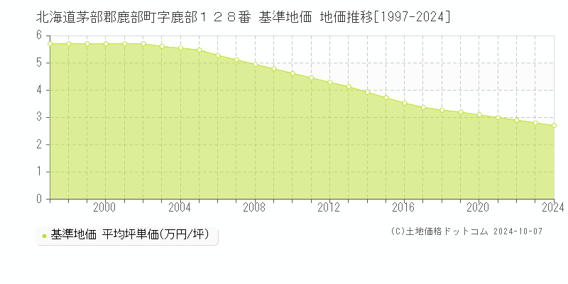 北海道茅部郡鹿部町字鹿部１２８番 基準地価 地価推移[1997-2024]