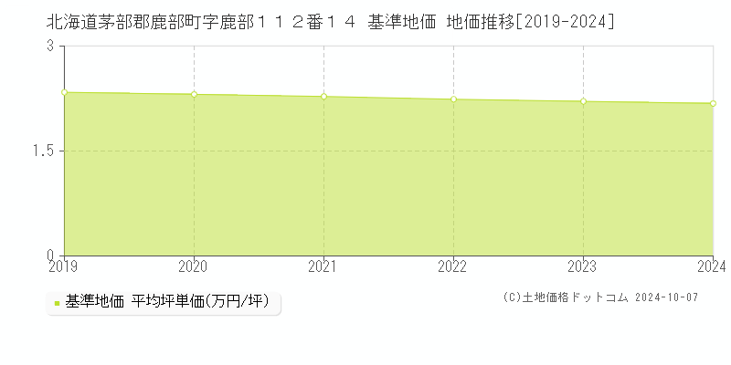 北海道茅部郡鹿部町字鹿部１１２番１４ 基準地価 地価推移[2019-2024]