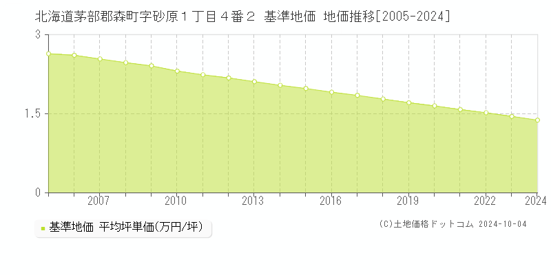 北海道茅部郡森町字砂原１丁目４番２ 基準地価 地価推移[2005-2024]