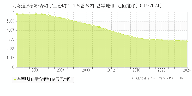 北海道茅部郡森町字上台町１４８番８内 基準地価 地価推移[1997-2024]