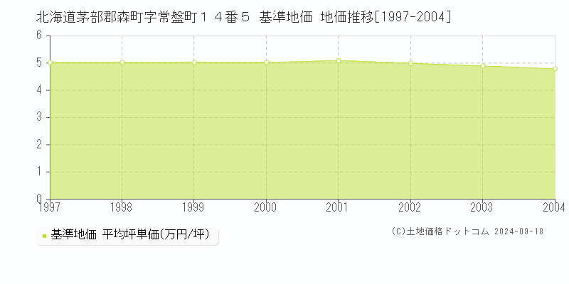 北海道茅部郡森町字常盤町１４番５ 基準地価 地価推移[1997-2004]