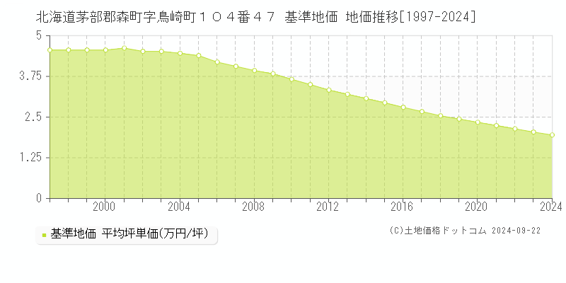 北海道茅部郡森町字鳥崎町１０４番４７ 基準地価 地価推移[1997-2024]