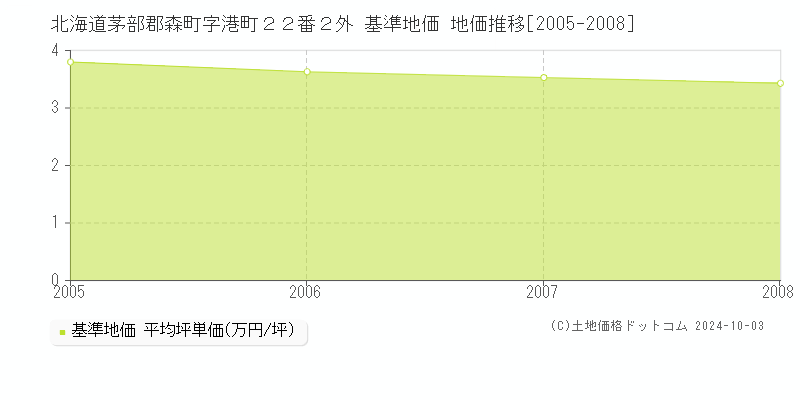 北海道茅部郡森町字港町２２番２外 基準地価 地価推移[2005-2008]