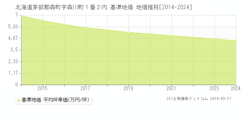 北海道茅部郡森町字森川町１番２内 基準地価 地価推移[2014-2024]