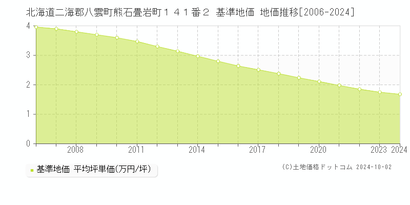 北海道二海郡八雲町熊石畳岩町１４１番２ 基準地価 地価推移[2006-2024]