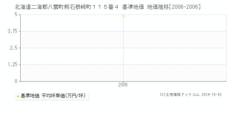 北海道二海郡八雲町熊石根崎町１１５番４ 基準地価 地価推移[2006-2006]