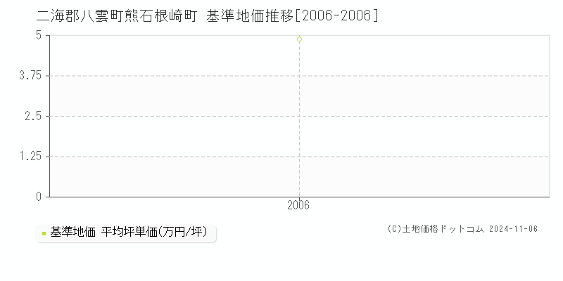 熊石根崎町(二海郡八雲町)の基準地価推移グラフ(坪単価)