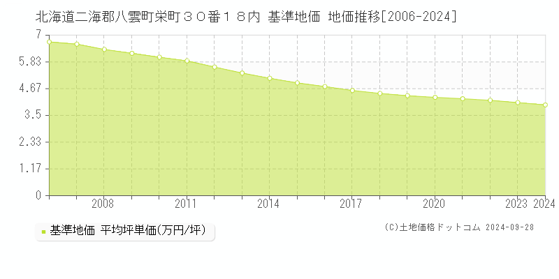 北海道二海郡八雲町栄町３０番１８内 基準地価 地価推移[2006-2024]