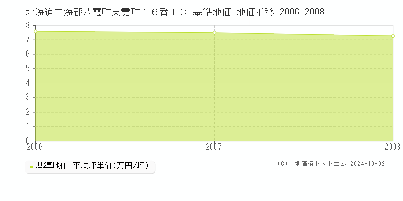 北海道二海郡八雲町東雲町１６番１３ 基準地価 地価推移[2006-2008]