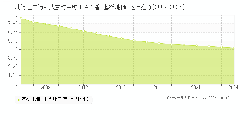 北海道二海郡八雲町東町１４１番 基準地価 地価推移[2007-2024]