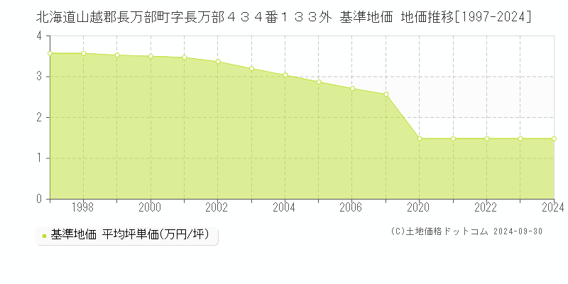 北海道山越郡長万部町字長万部４３４番１３３外 基準地価 地価推移[1997-2024]