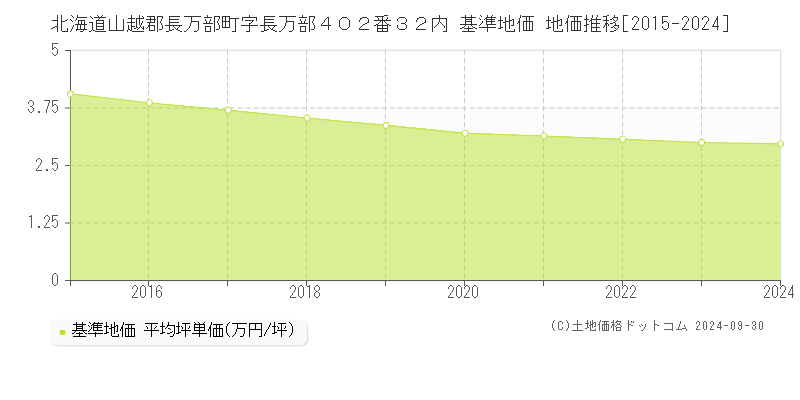 北海道山越郡長万部町字長万部４０２番３２内 基準地価 地価推移[2015-2024]