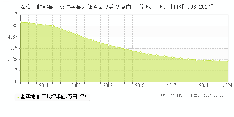 北海道山越郡長万部町字長万部４２６番３９内 基準地価 地価推移[1998-2024]