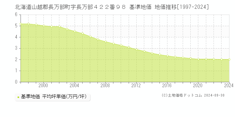 北海道山越郡長万部町字長万部４２２番９８ 基準地価 地価推移[1997-2024]