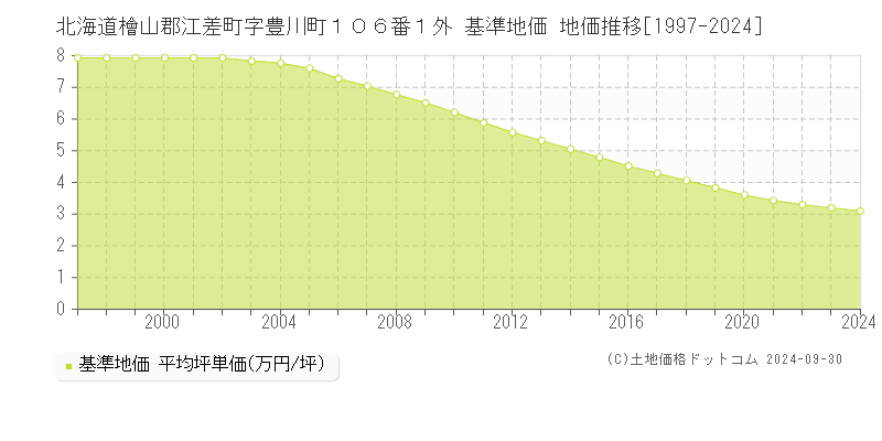 北海道檜山郡江差町字豊川町１０６番１外 基準地価 地価推移[1997-2024]