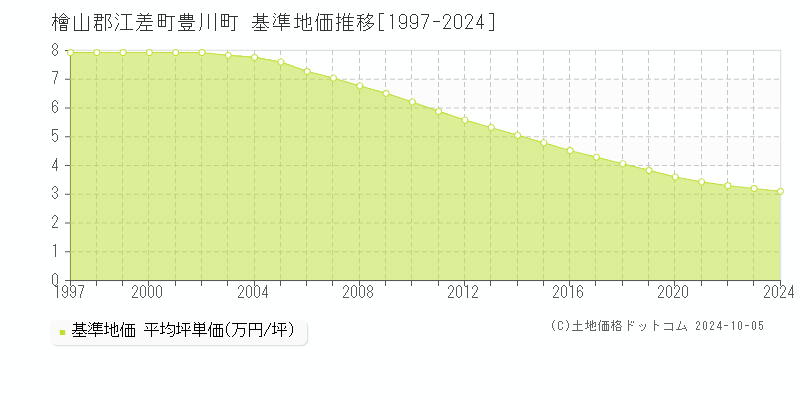 豊川町(檜山郡江差町)の基準地価推移グラフ(坪単価)[1997-2024年]