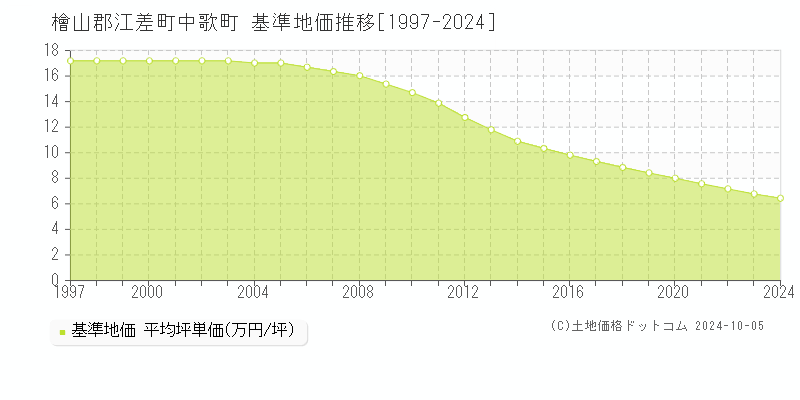 中歌町(檜山郡江差町)の基準地価推移グラフ(坪単価)[1997-2024年]