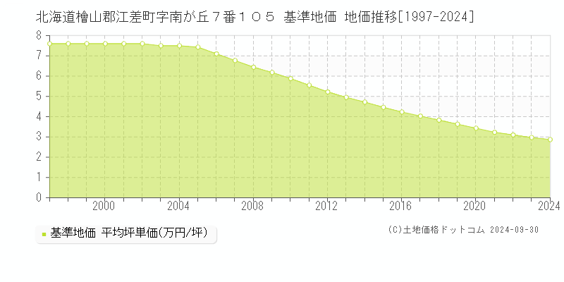 北海道檜山郡江差町字南が丘７番１０５ 基準地価 地価推移[1997-2024]