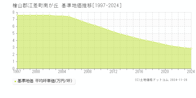 南が丘(檜山郡江差町)の基準地価推移グラフ(坪単価)[1997-2024年]