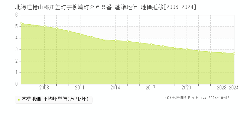 北海道檜山郡江差町字柳崎町２６８番 基準地価 地価推移[2006-2024]