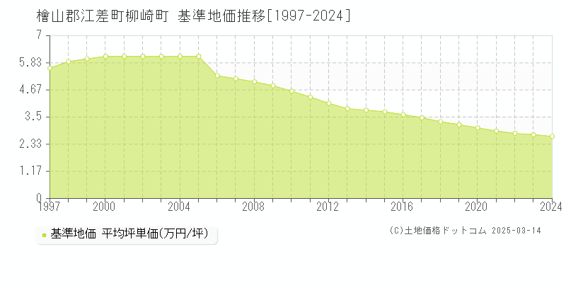 柳崎町(檜山郡江差町)の基準地価推移グラフ(坪単価)[1997-2024年]