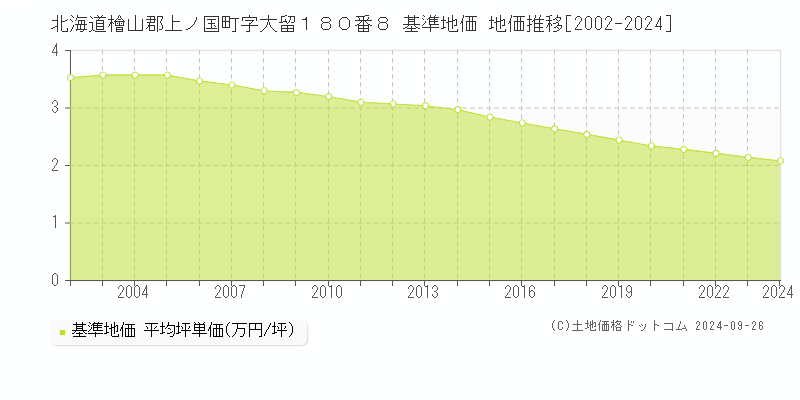 北海道檜山郡上ノ国町字大留１８０番８ 基準地価 地価推移[2002-2024]