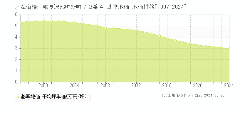 北海道檜山郡厚沢部町新町７２番４ 基準地価 地価推移[1997-2024]